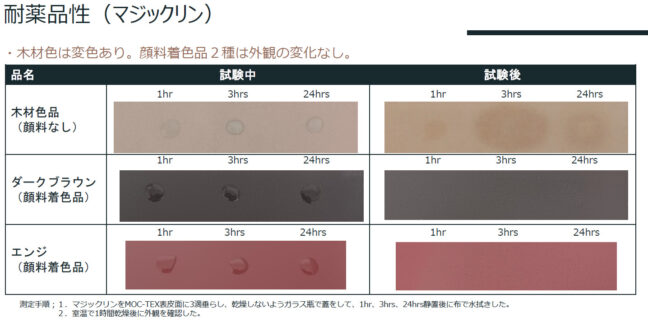MOC-TEXの耐薬品性1
