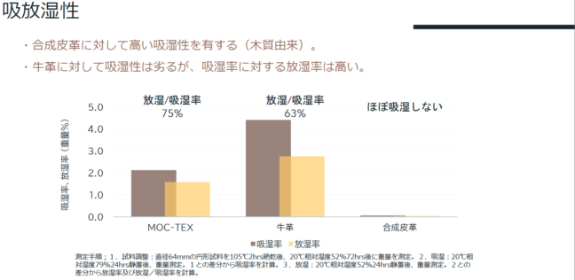 MOC-TEXの吸放湿性
